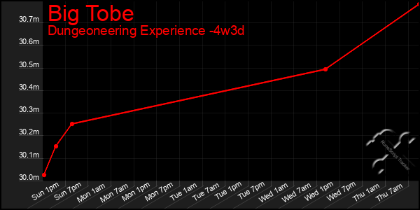 Last 31 Days Graph of Big Tobe