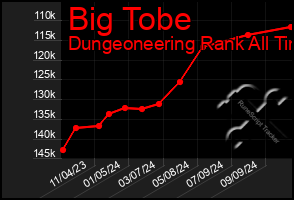 Total Graph of Big Tobe