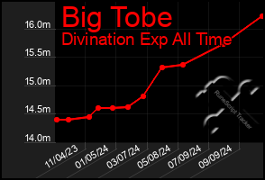 Total Graph of Big Tobe