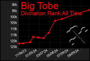 Total Graph of Big Tobe