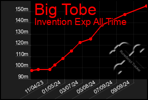 Total Graph of Big Tobe