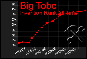 Total Graph of Big Tobe