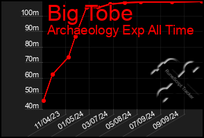 Total Graph of Big Tobe