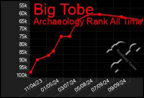 Total Graph of Big Tobe