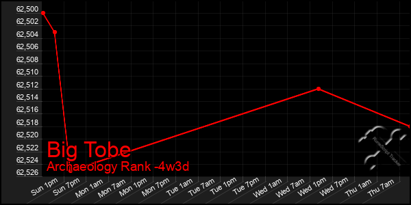 Last 31 Days Graph of Big Tobe