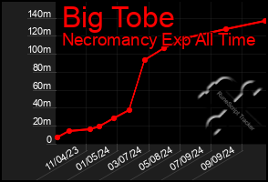 Total Graph of Big Tobe