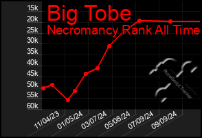 Total Graph of Big Tobe