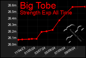 Total Graph of Big Tobe