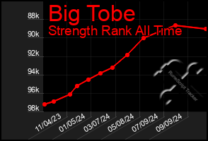 Total Graph of Big Tobe