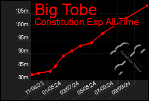 Total Graph of Big Tobe