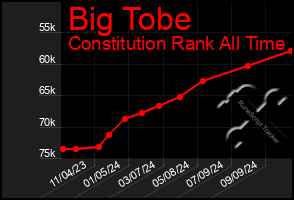 Total Graph of Big Tobe