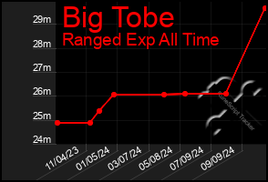 Total Graph of Big Tobe