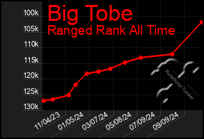 Total Graph of Big Tobe