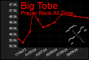 Total Graph of Big Tobe