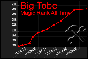 Total Graph of Big Tobe