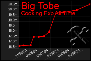 Total Graph of Big Tobe