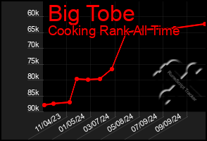 Total Graph of Big Tobe