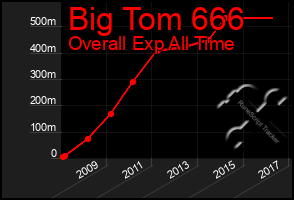 Total Graph of Big Tom 666