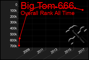 Total Graph of Big Tom 666