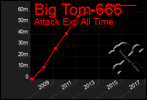 Total Graph of Big Tom 666