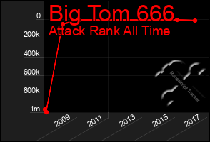 Total Graph of Big Tom 666