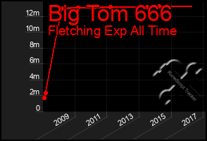 Total Graph of Big Tom 666