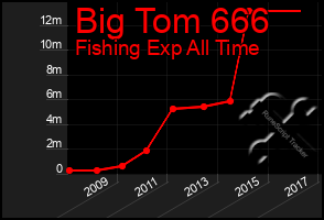 Total Graph of Big Tom 666