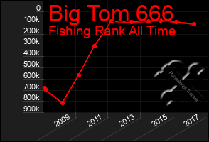 Total Graph of Big Tom 666