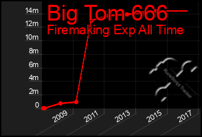 Total Graph of Big Tom 666