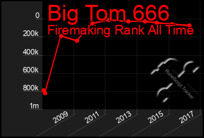 Total Graph of Big Tom 666