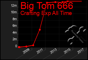 Total Graph of Big Tom 666