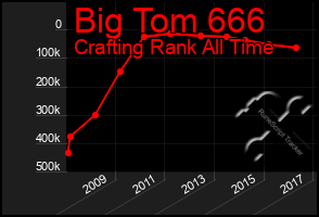 Total Graph of Big Tom 666