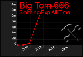 Total Graph of Big Tom 666