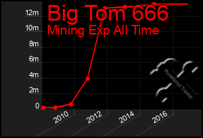 Total Graph of Big Tom 666