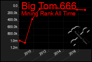 Total Graph of Big Tom 666