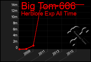 Total Graph of Big Tom 666