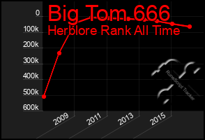 Total Graph of Big Tom 666