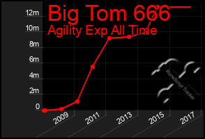 Total Graph of Big Tom 666