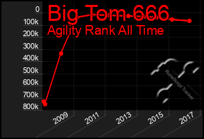 Total Graph of Big Tom 666