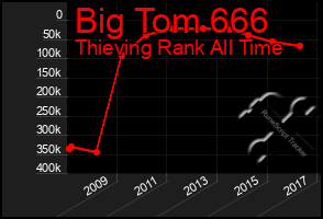 Total Graph of Big Tom 666