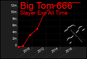 Total Graph of Big Tom 666