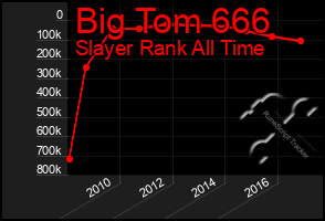 Total Graph of Big Tom 666