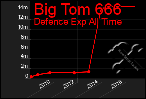 Total Graph of Big Tom 666