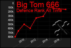 Total Graph of Big Tom 666