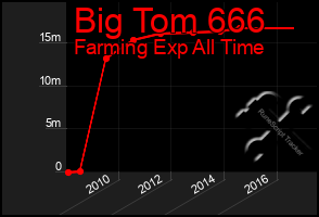 Total Graph of Big Tom 666