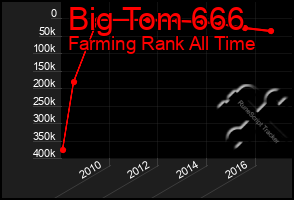 Total Graph of Big Tom 666