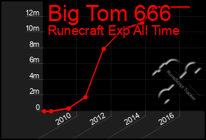 Total Graph of Big Tom 666