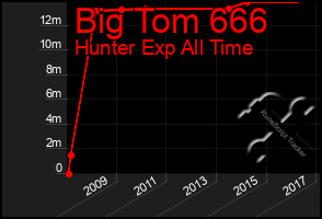 Total Graph of Big Tom 666