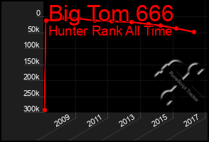 Total Graph of Big Tom 666