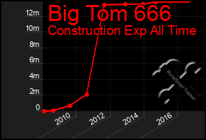 Total Graph of Big Tom 666